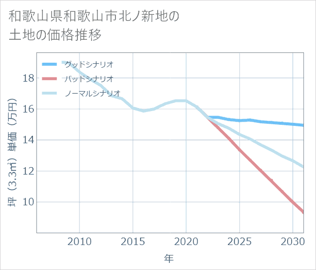 和歌山県和歌山市北ノ新地の土地価格推移