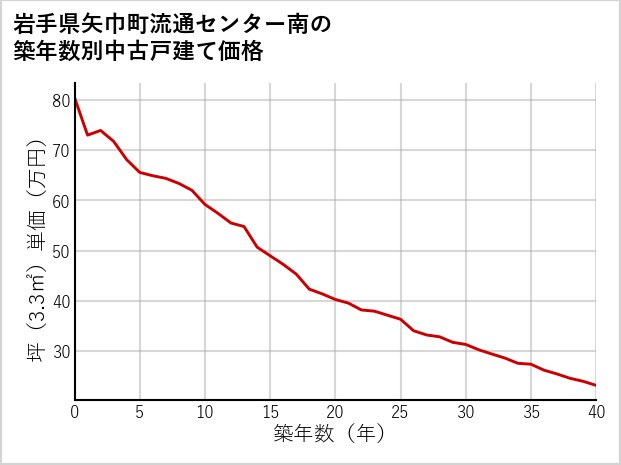 岩手県矢巾町流通センター南の築年数別の中古戸建て坪単価