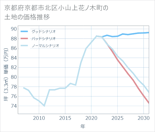 京都府京都市北区小山上花ノ木町の土地価格推移