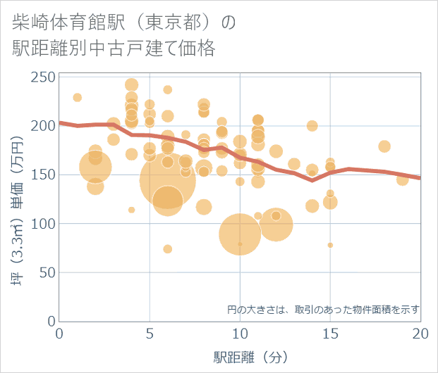 柴崎体育館駅(東京都)の徒歩距離別の中古戸建て坪単価
