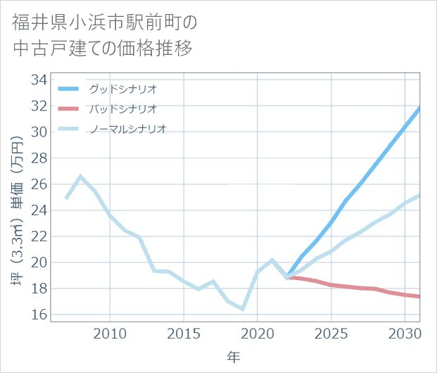 福井県小浜市駅前町の中古戸建て価格推移