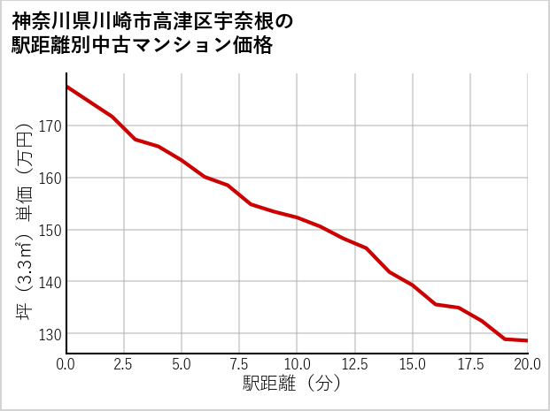 神奈川県川崎市高津区宇奈根の徒歩距離別の中古マンション坪単価
