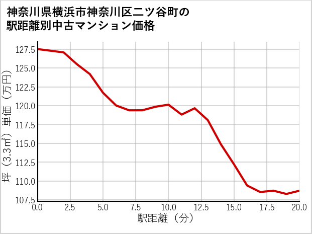 神奈川県横浜市神奈川区二ツ谷町の徒歩距離別の中古マンション坪単価