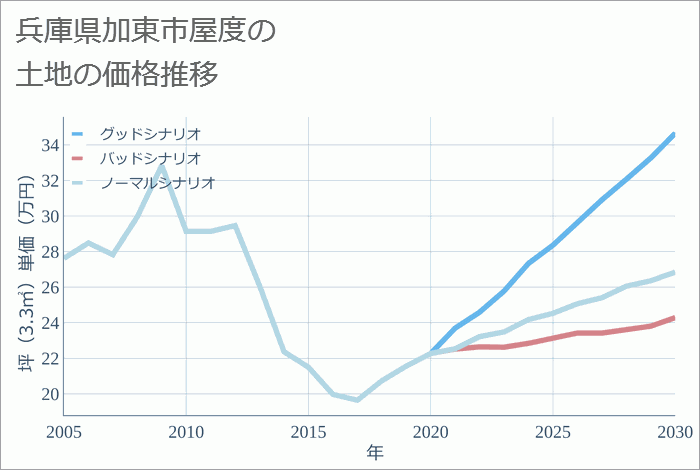 兵庫県加東市屋度の土地価格推移