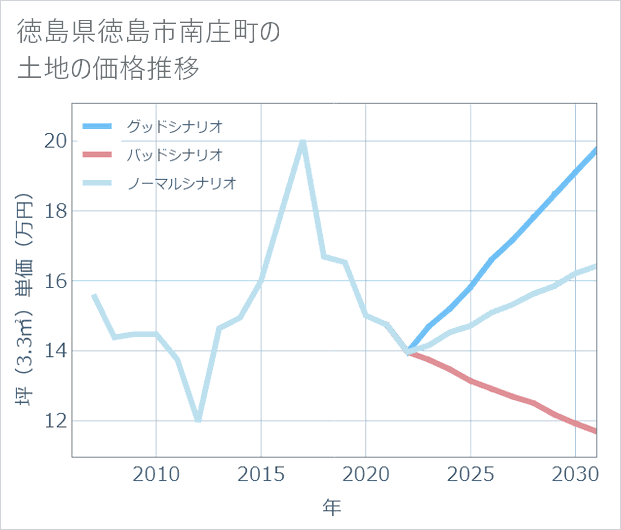徳島県徳島市南庄町の土地価格推移