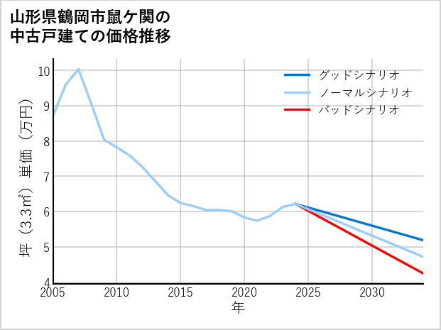 山形県鶴岡市鼠ケ関の中古戸建て価格推移