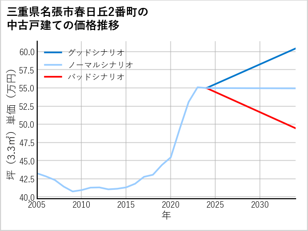 三重県名張市春日丘2番町の中古戸建て価格推移