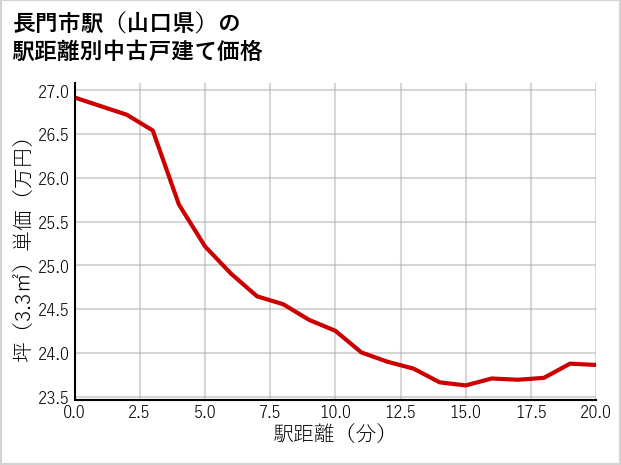 長門市駅（山口県）の徒歩距離別の中古戸建て坪単価