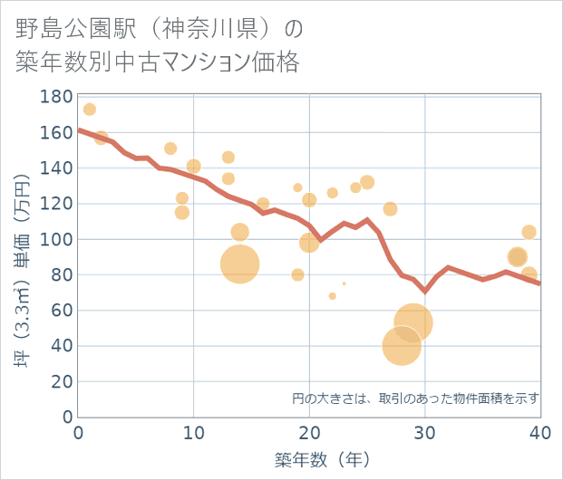 野島公園駅(神奈川県)の築年数別の中古マンション坪単価