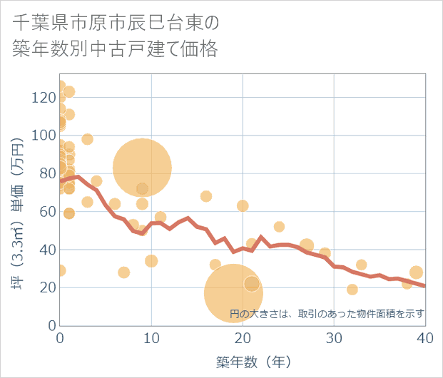 千葉県市原市辰巳台東の築年数別の中古戸建て坪単価
