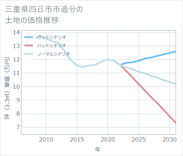 三重県四日市市追分の土地価格推移