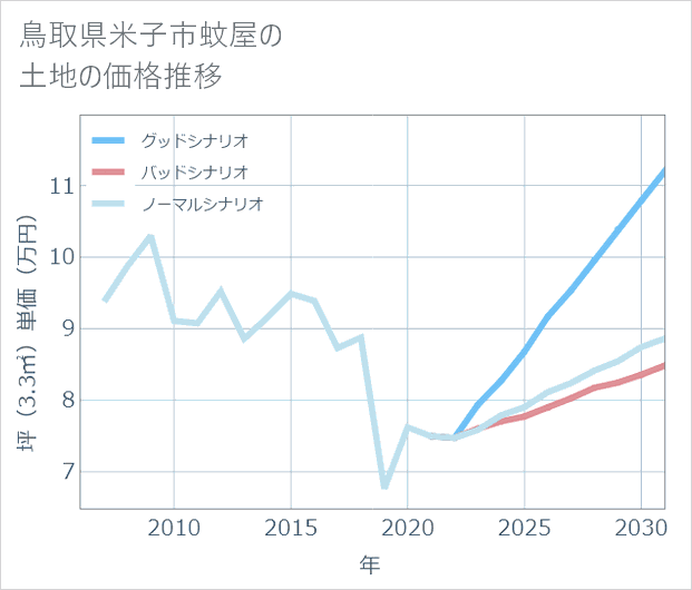 鳥取県米子市蚊屋の土地価格推移