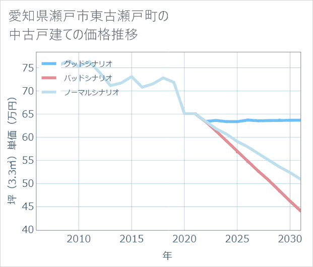 愛知県瀬戸市東古瀬戸町の中古戸建て価格推移