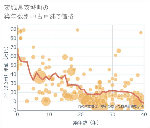 茨城県茨城町の築年数別の中古戸建て坪単価