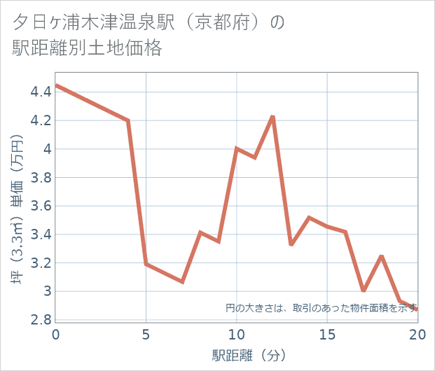 夕日ケ浦木津温泉駅(京都府)の徒歩距離別の土地坪単価