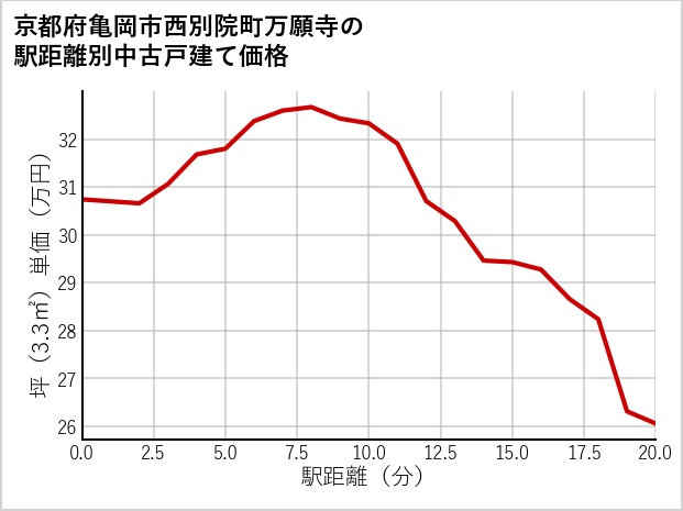 京都府亀岡市西別院町万願寺の徒歩距離別の中古戸建て坪単価