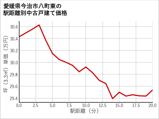 愛媛県今治市八町東の徒歩距離別の中古戸建て坪単価