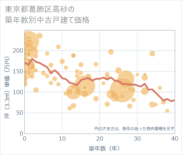 東京都葛飾区高砂の築年数別の中古戸建て坪単価