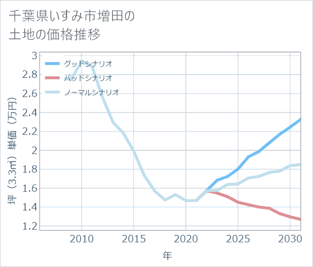 千葉県いすみ市増田の土地価格推移