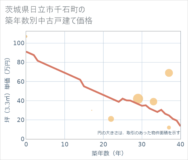 茨城県日立市千石町の築年数別の中古戸建て坪単価