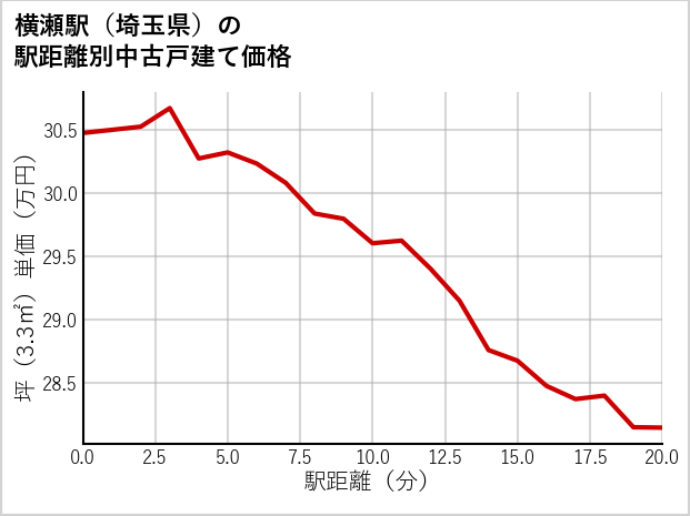 横瀬駅（埼玉県）の徒歩距離別の中古戸建て坪単価