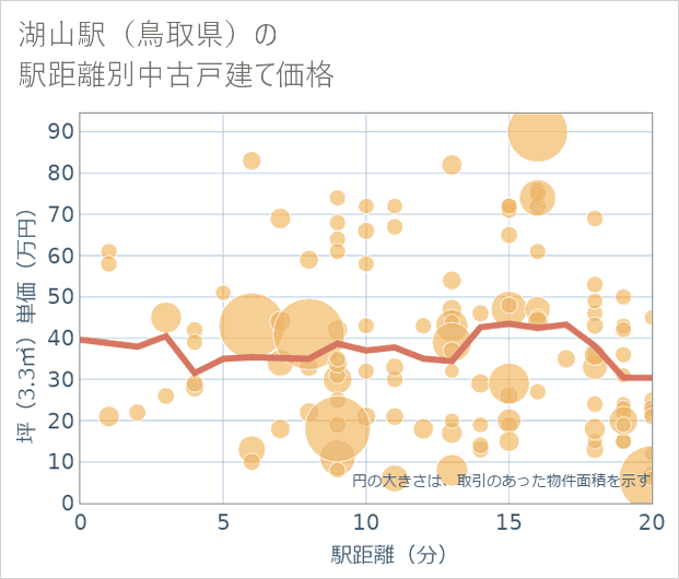 湖山駅(鳥取県)の徒歩距離別の中古戸建て坪単価