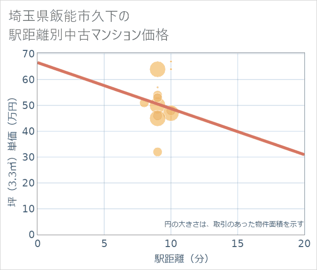 埼玉県飯能市久下の徒歩距離別の中古マンション坪単価