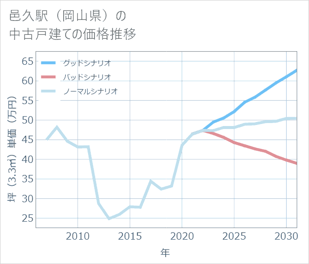 邑久駅(岡山県)の中古戸建て価格推移