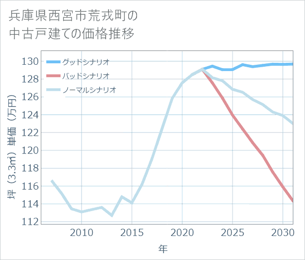兵庫県西宮市荒戎町の中古戸建て価格推移