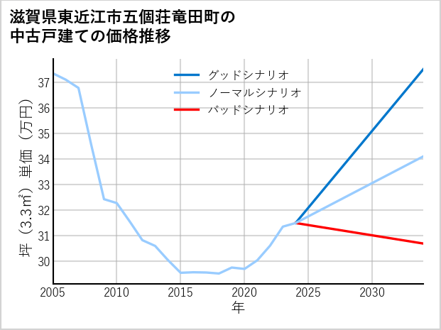 滋賀県東近江市五個荘竜田町の中古戸建て価格推移