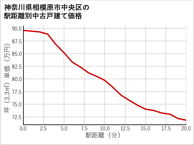 神奈川県相模原市中央区の徒歩距離別の中古戸建て坪単価