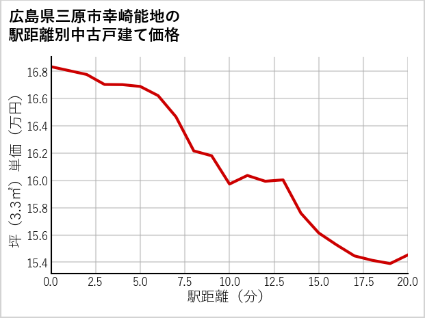 広島県三原市幸崎能地の徒歩距離別の中古戸建て坪単価
