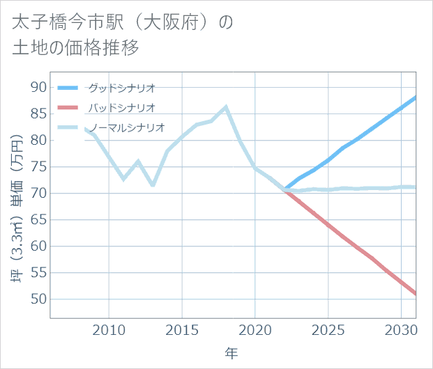 太子橋今市駅(大阪府)の土地価格推移
