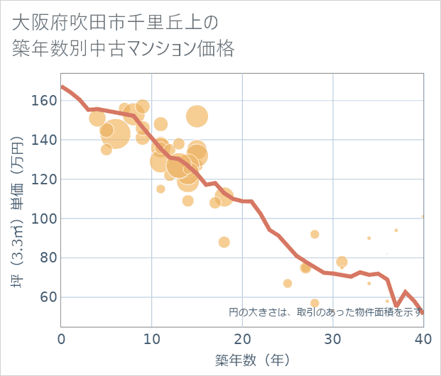 大阪府吹田市千里丘上の築年数別の中古マンション坪単価