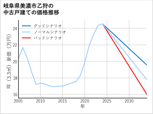 岐阜県美濃市乙狩の中古戸建て価格推移