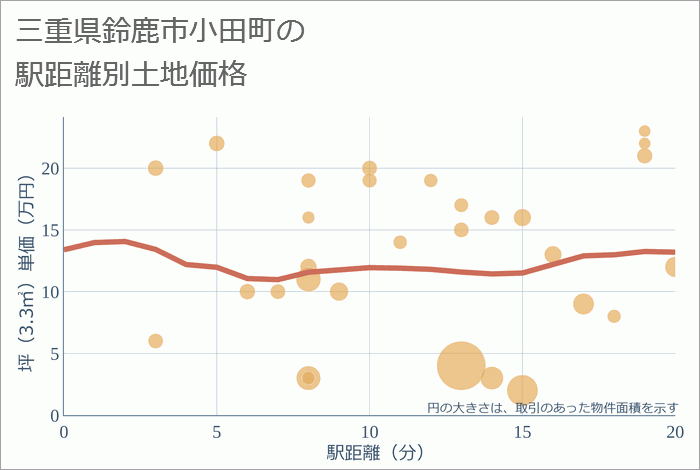 三重県鈴鹿市小田町の徒歩距離別の土地坪単価