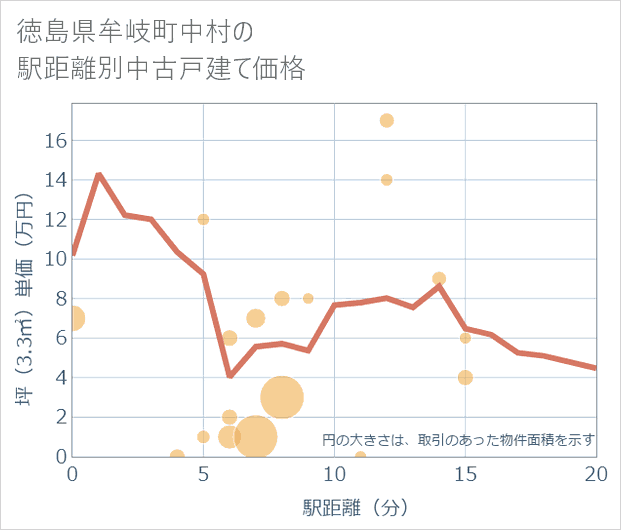 徳島県牟岐町中村の徒歩距離別の中古戸建て坪単価