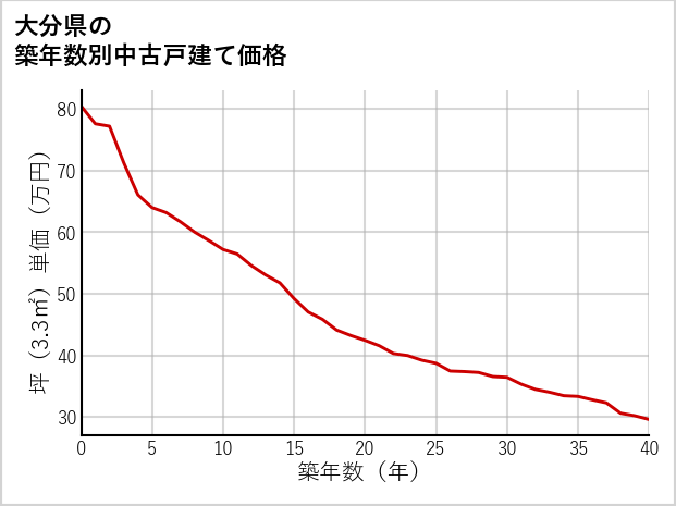 大分県の築年数別の中古戸建て坪単価