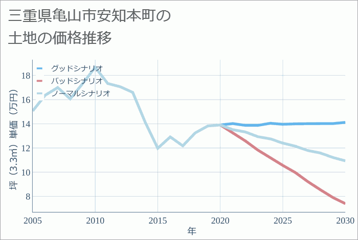 三重県亀山市安知本町の土地価格推移