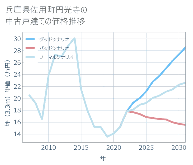 兵庫県佐用町円光寺の中古戸建て価格推移