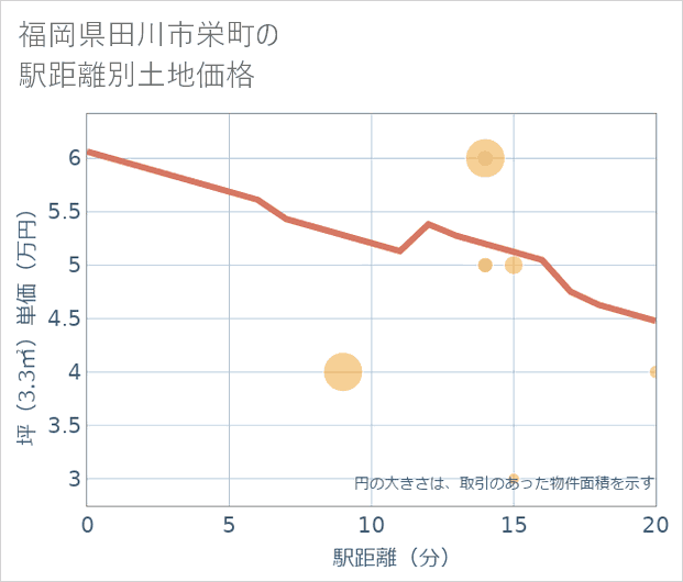 福岡県田川市栄町の徒歩距離別の土地坪単価
