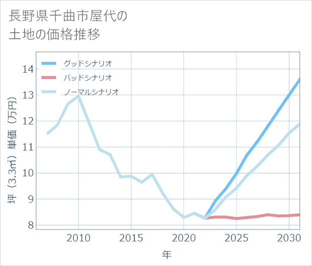 長野県千曲市屋代の土地価格推移