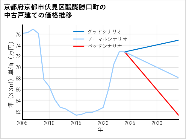 京都府京都市伏見区醍醐勝口町の中古戸建て価格推移