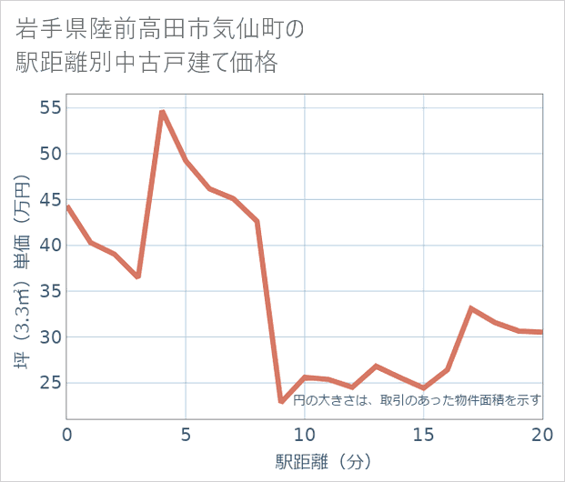岩手県陸前高田市気仙町の徒歩距離別の中古戸建て坪単価