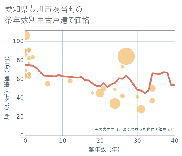 愛知県豊川市為当町の築年数別の中古戸建て坪単価