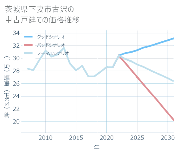 茨城県下妻市古沢の中古戸建て価格推移