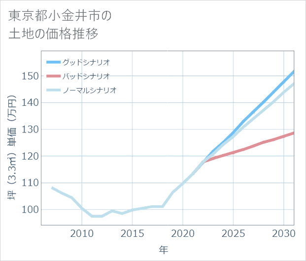 東京都小金井市の土地価格推移