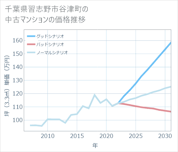 千葉県習志野市谷津町の中古マンション価格推移
