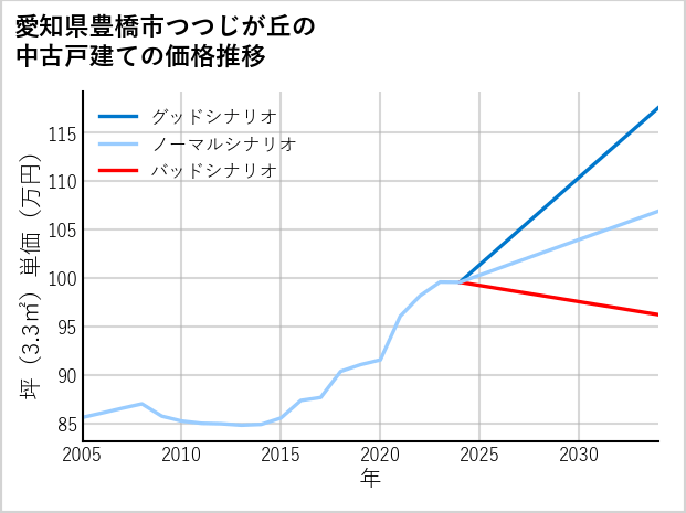 愛知県豊橋市つつじが丘の中古戸建て価格推移