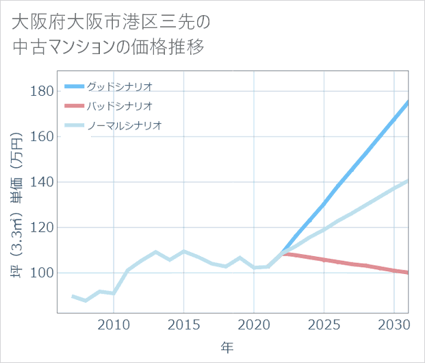 大阪府大阪市港区三先の中古マンション価格推移